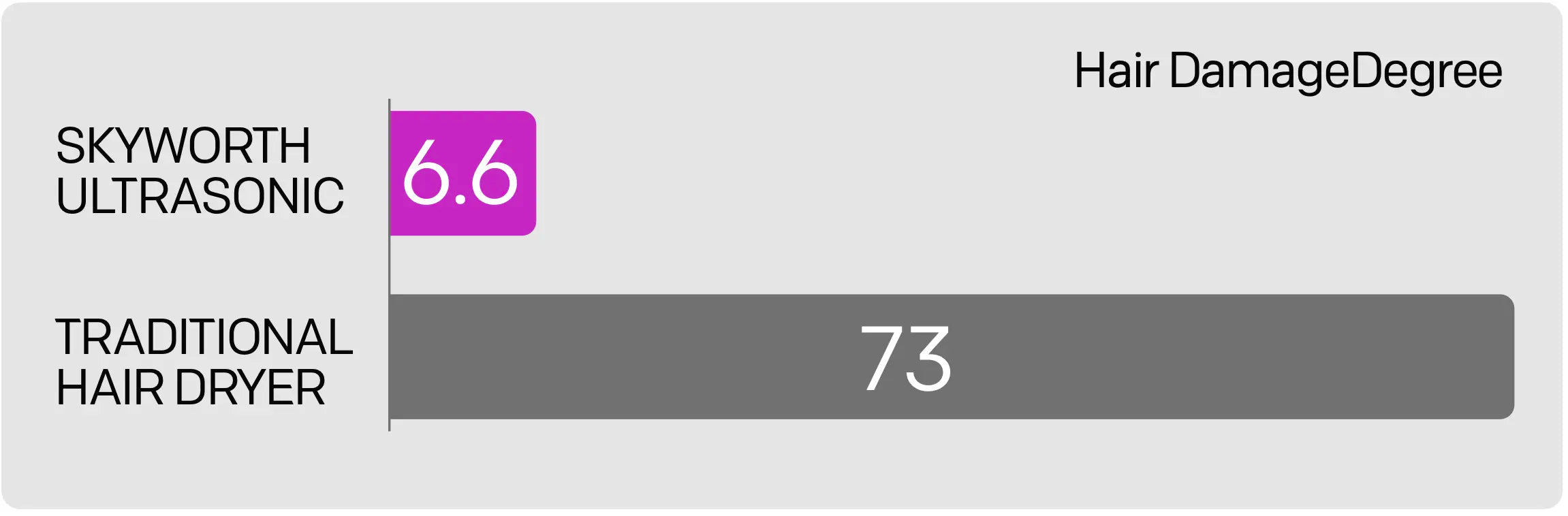 Skyworth Hair Dryer - Damage Degree